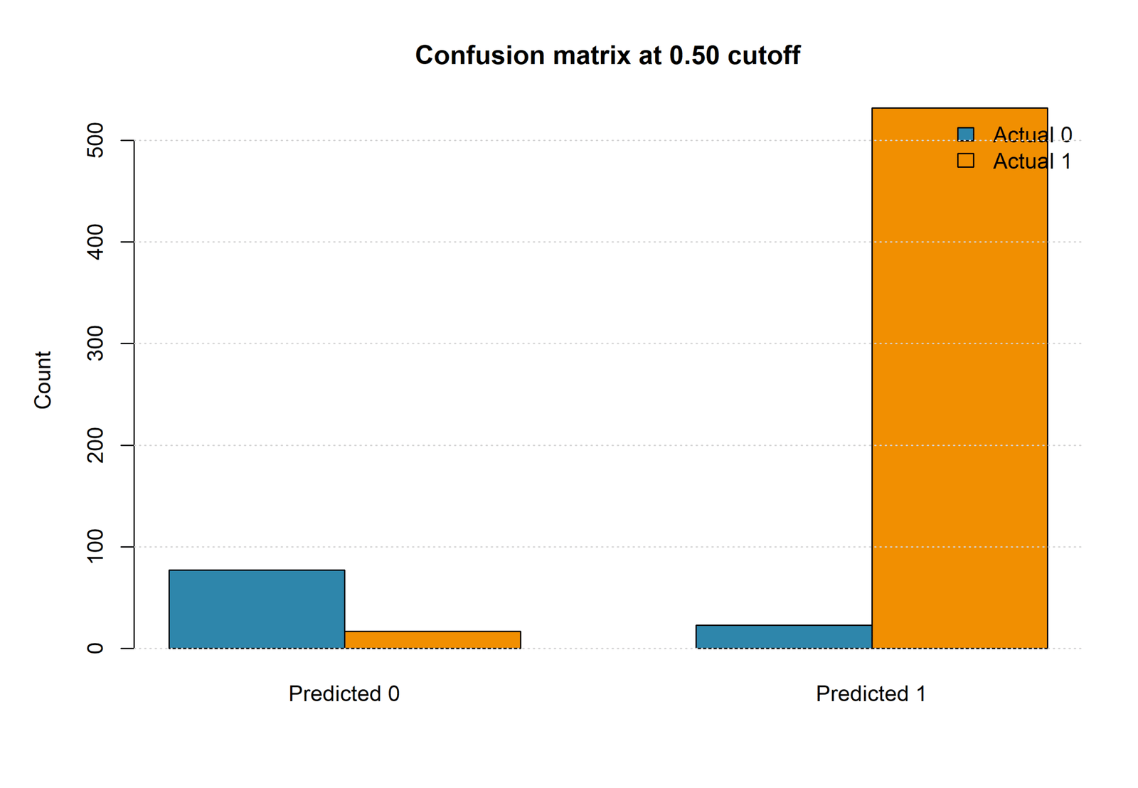 R Probit Regression confusion matrix
