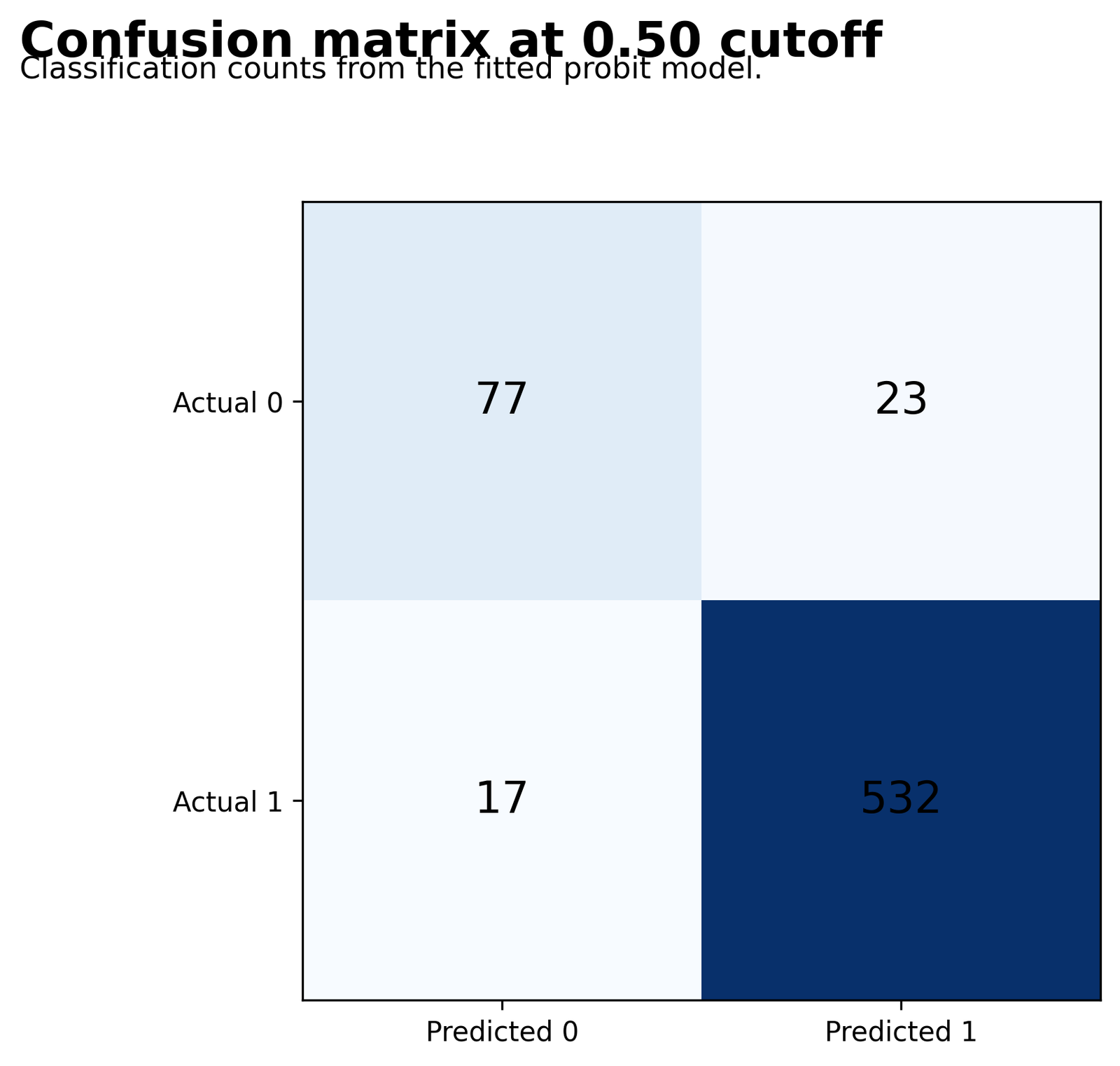 Confusion matrix for Probit Regression at a probability cutoff of 0.50