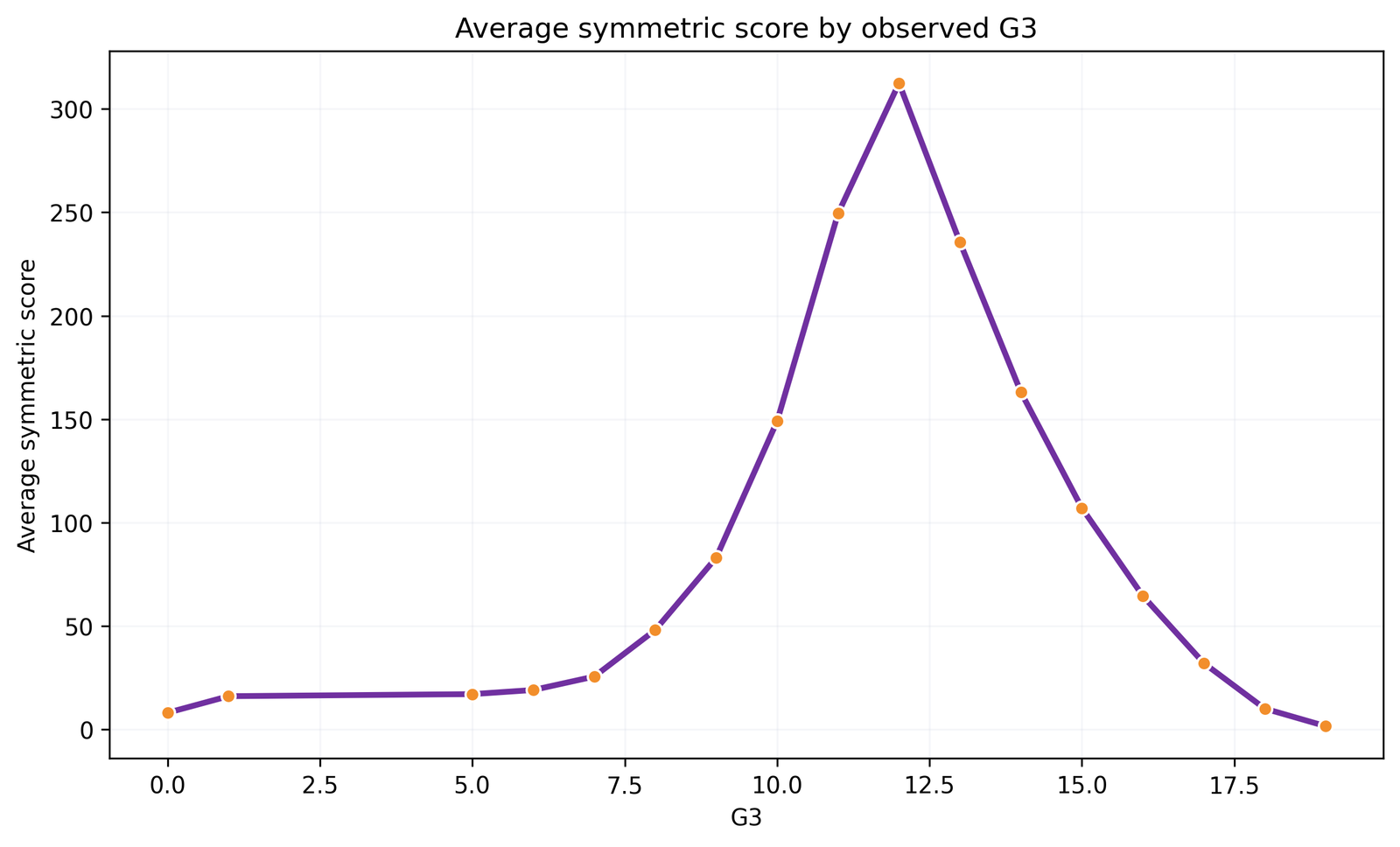 Python line chart of average symmetric Ansari–Bradley score by observed G3.