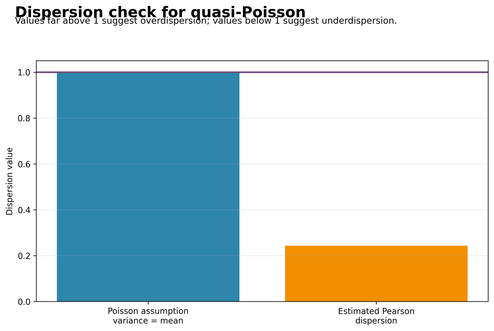 Quasi Poisson Regression dispersion check
