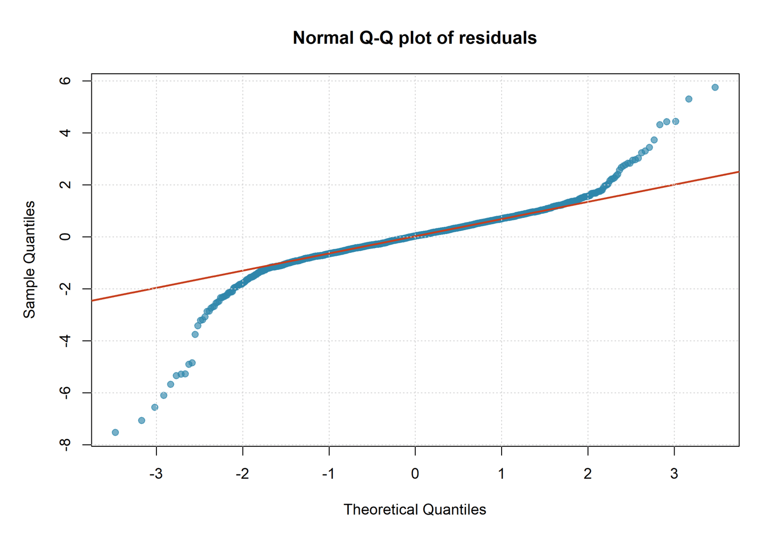 R Q-Q plot of conditional residuals from Random Effects Regression