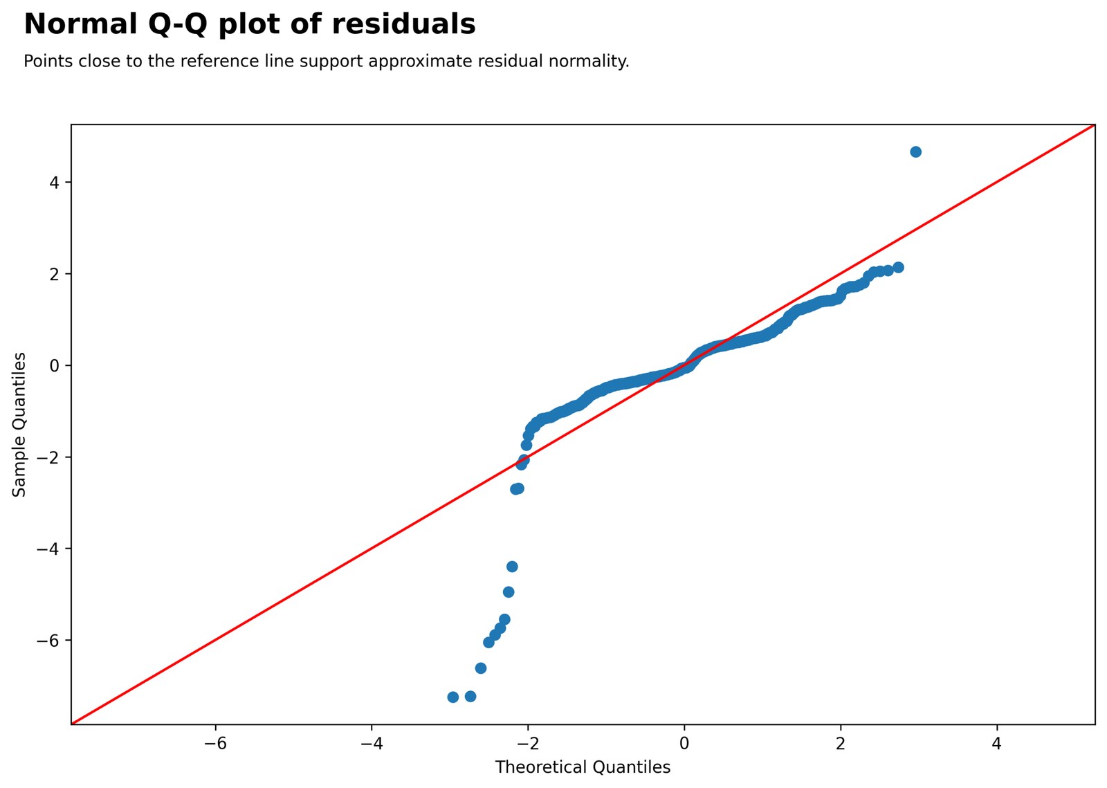 Residual Q-Q Plot for Regression Assumptions