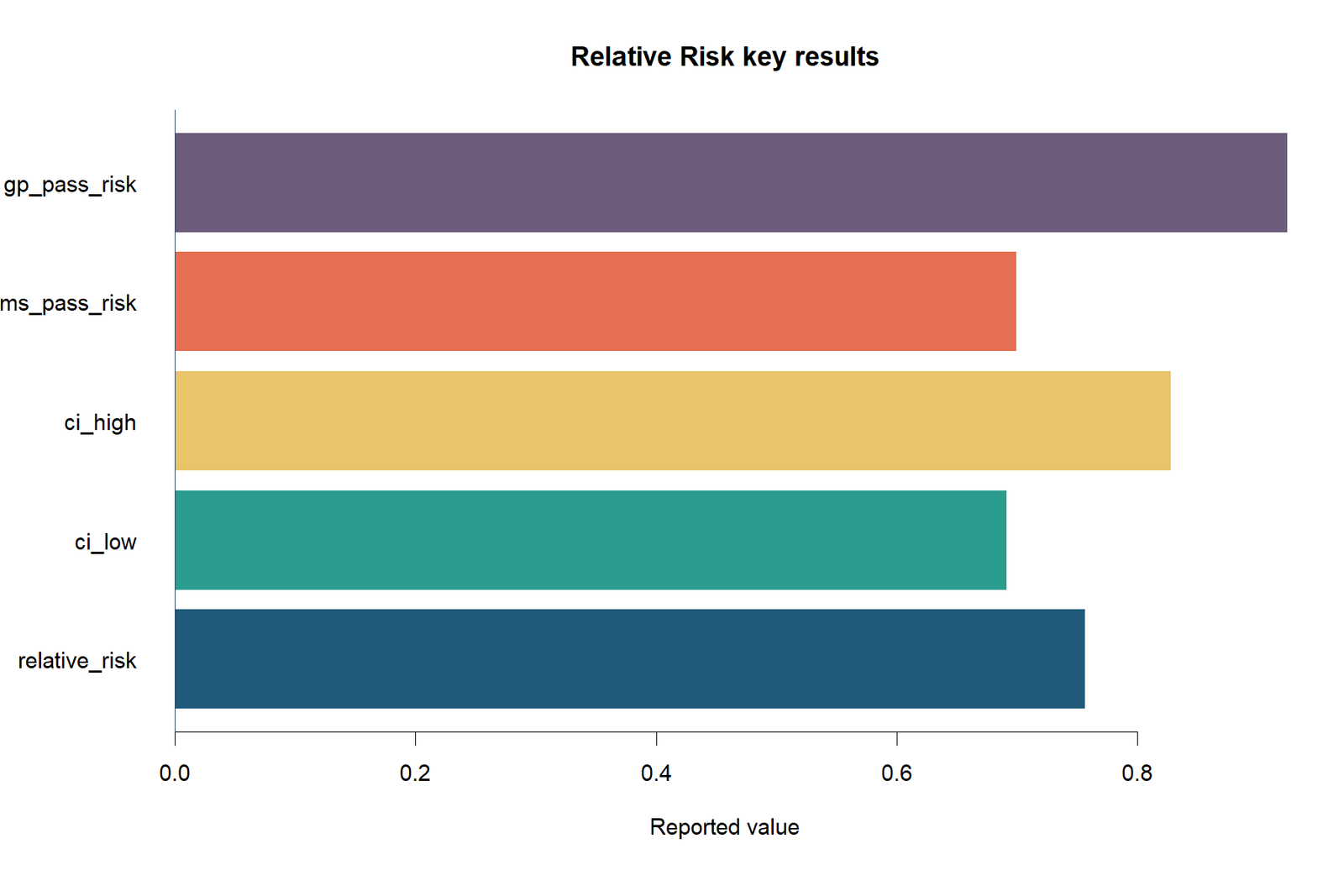 R Relative Risk result summary chart
