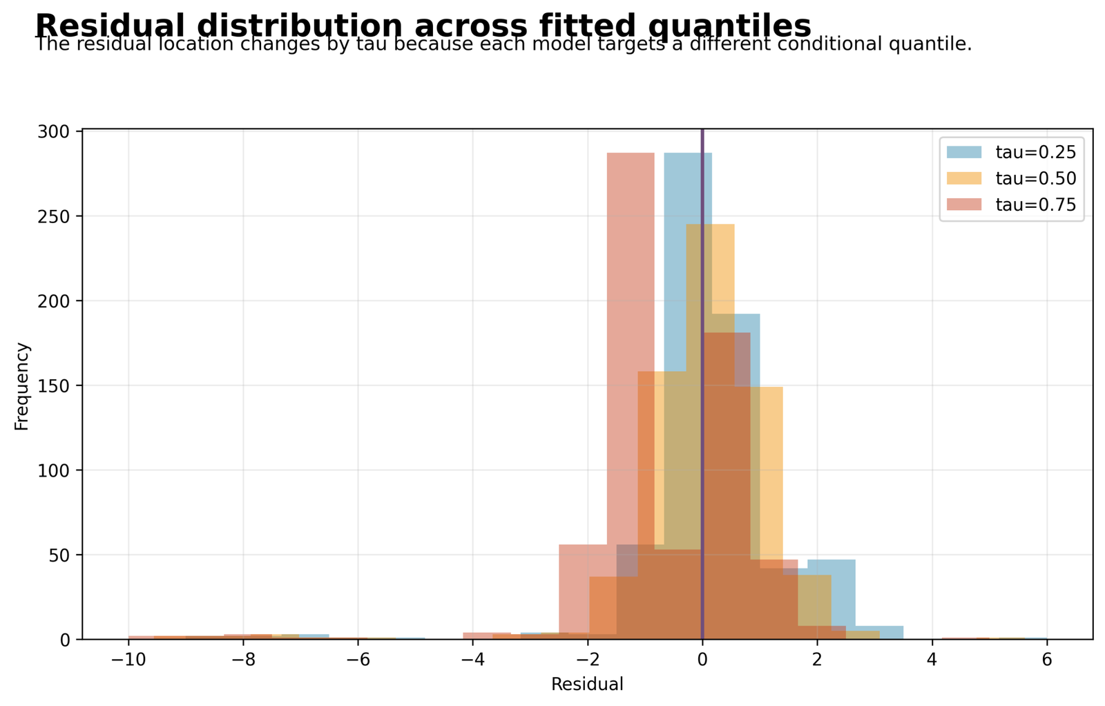 Residual Distributions Across Tau