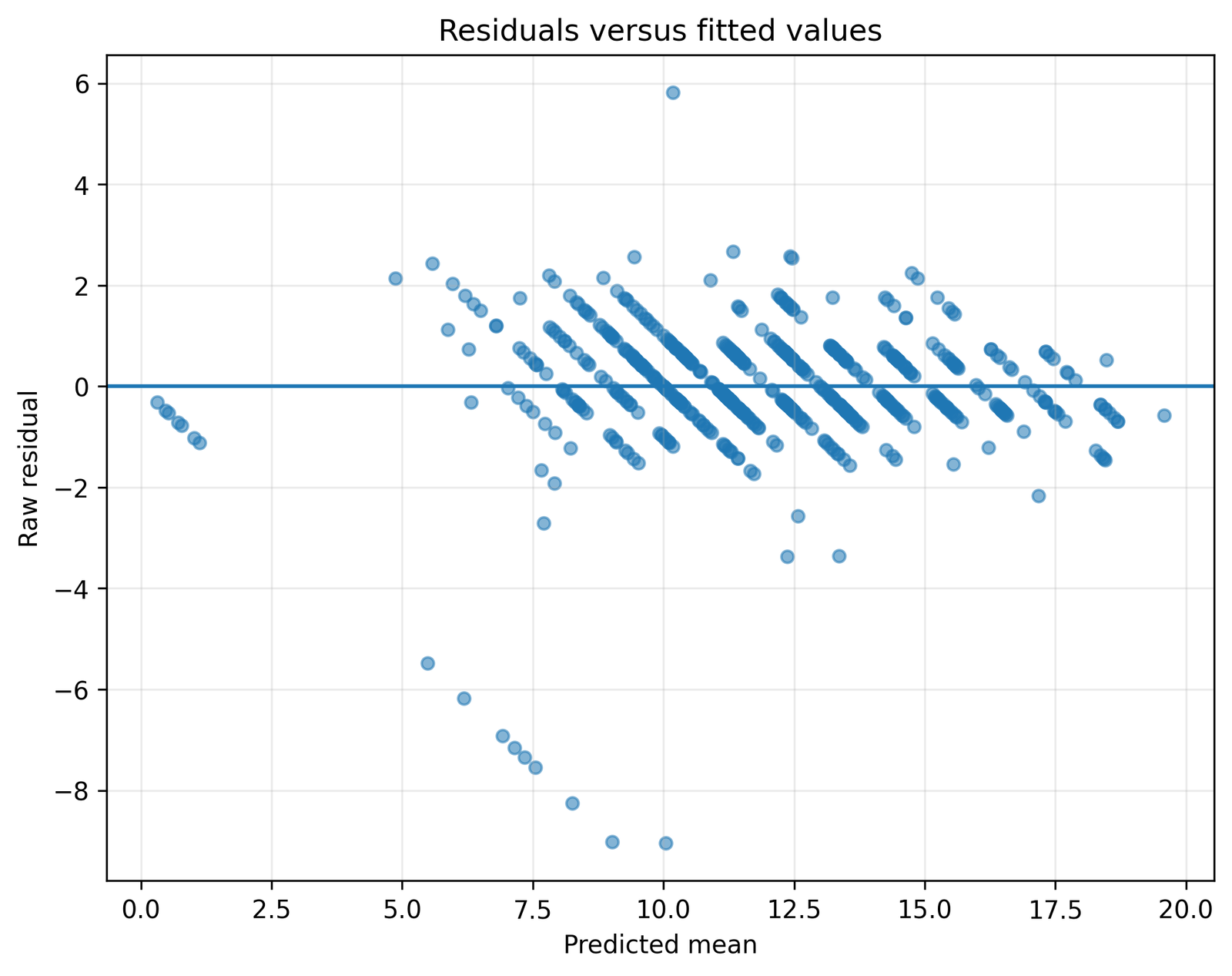 Regression Confidence Interval residuals versus fitted values