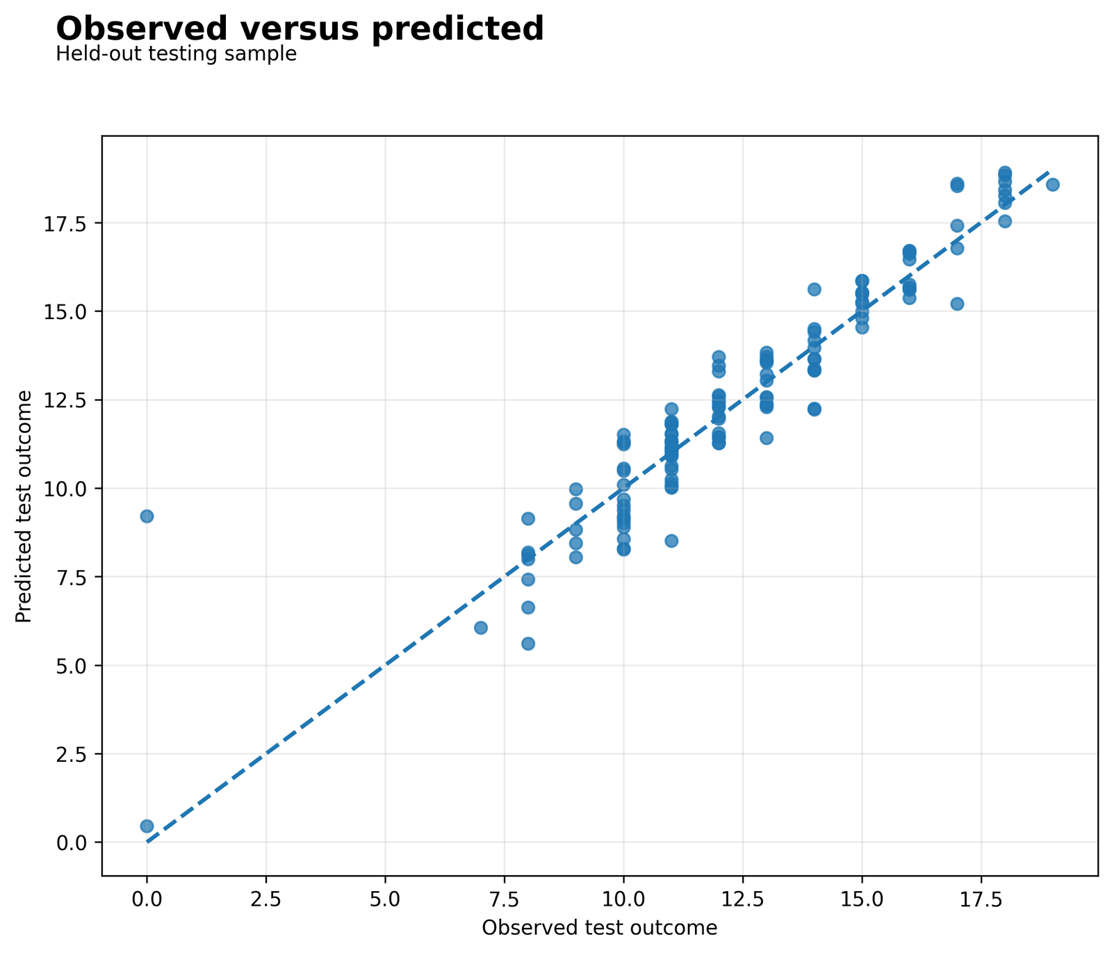 Ridge Regression observed versus predicted G3 on the test set