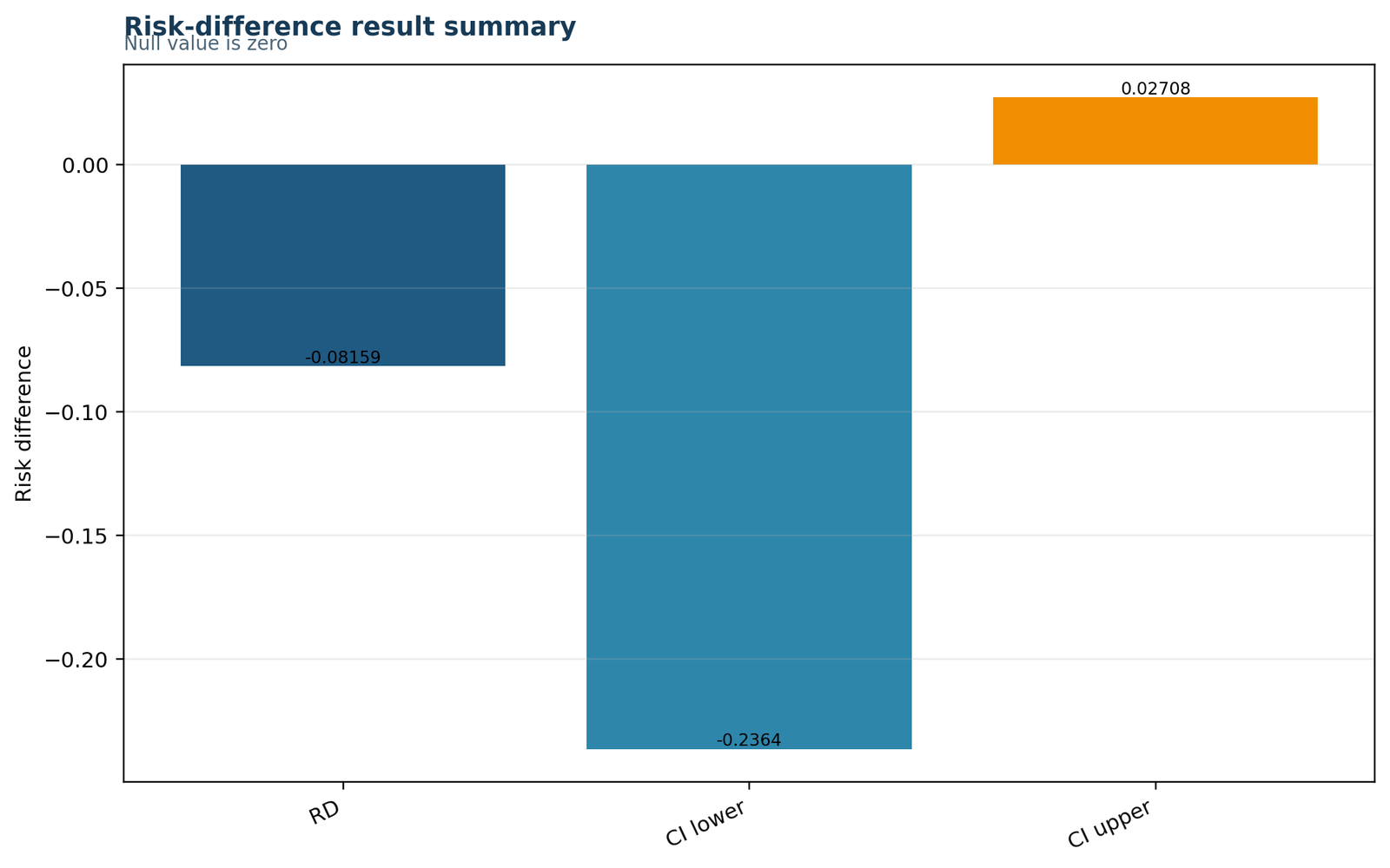 Risk Difference Result Summary