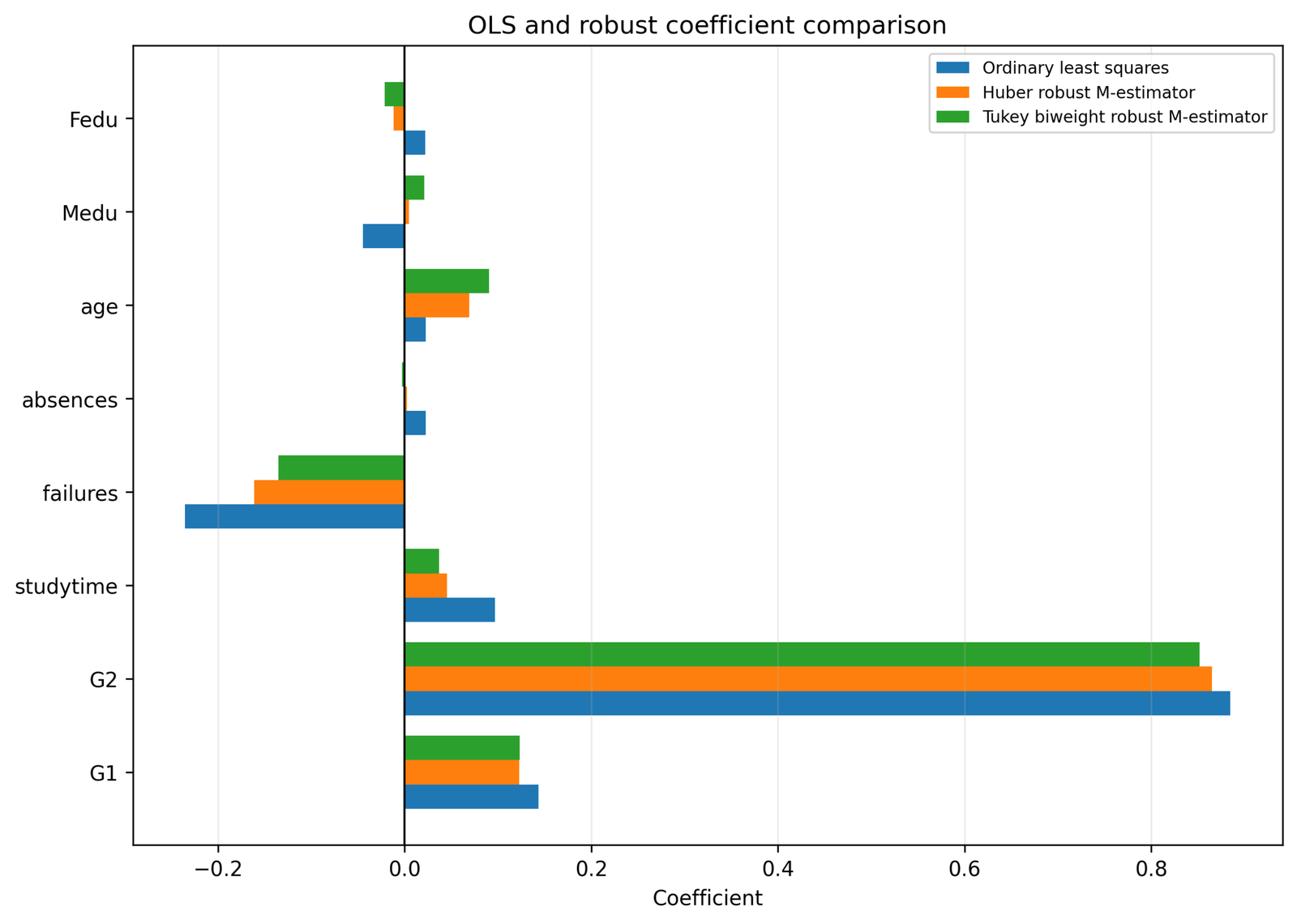 Coefficient comparison across OLS Huber and Tukey robust regression