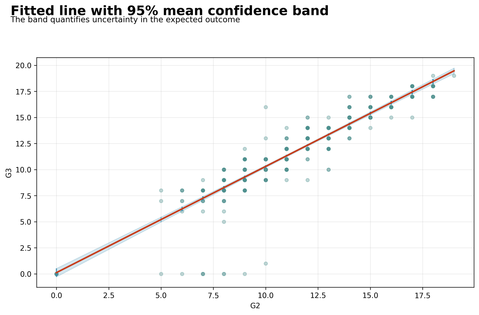 Simple Linear Regression fitted mean with 95 percent confidence band