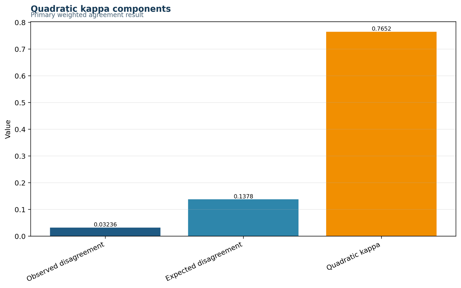 Weighted Kappa Result Summary Python chart