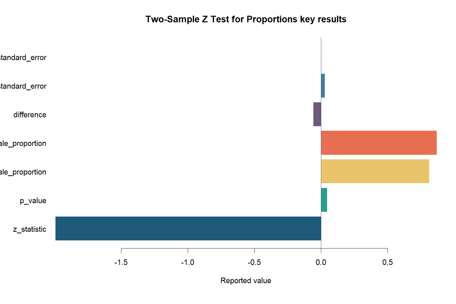 R Z Test Result Summary for the Z Test for Proportions