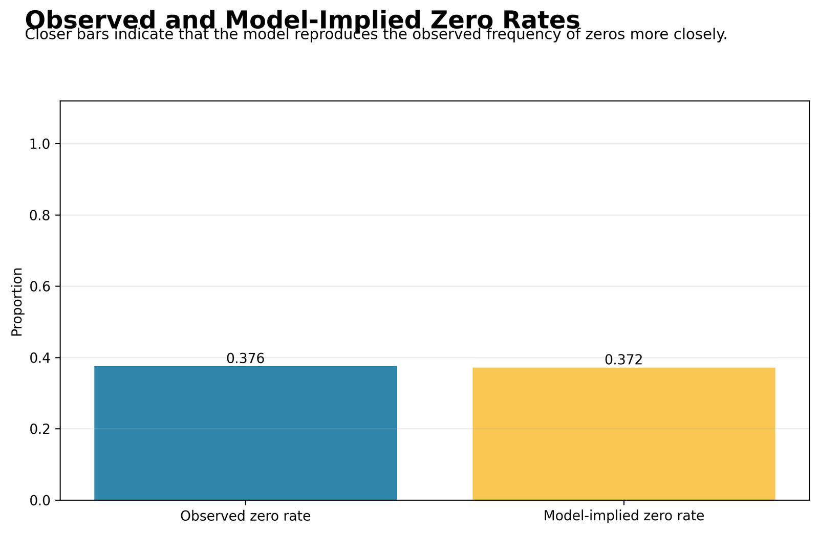 Zero Inflated Negative Binomial Regression observed and predicted zero rates