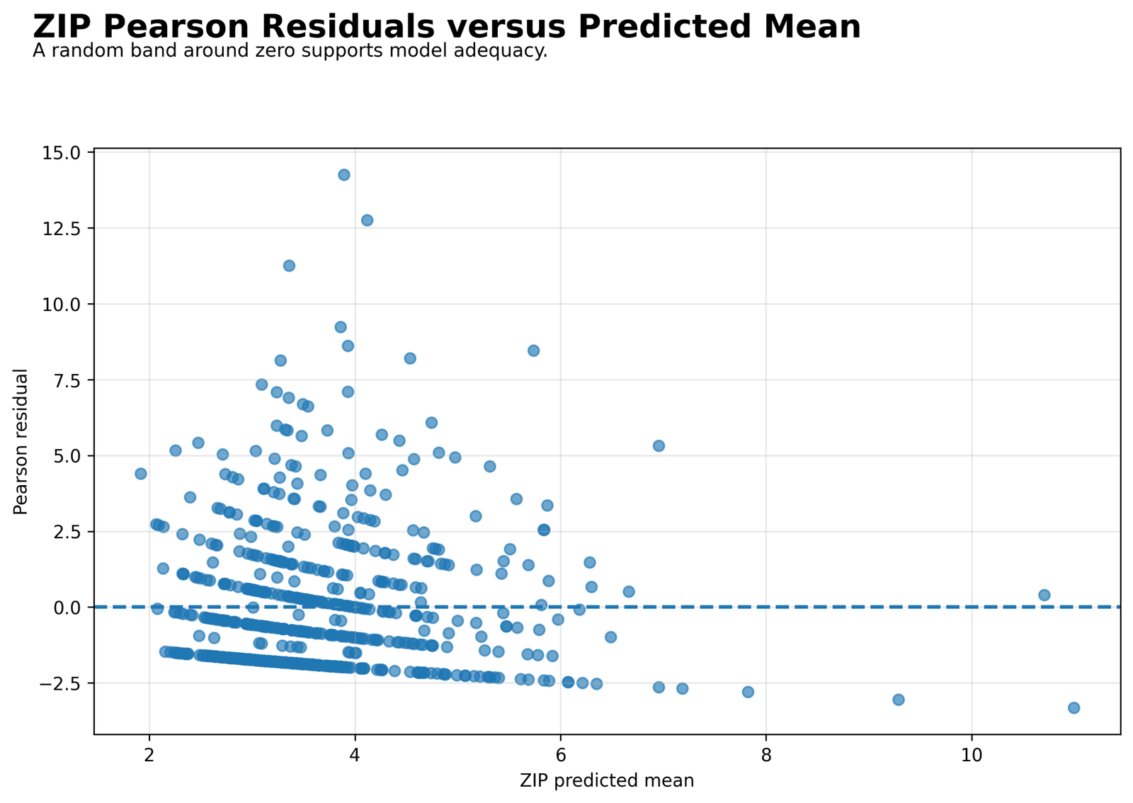 Pearson residuals from Zero Inflated Poisson Regression
