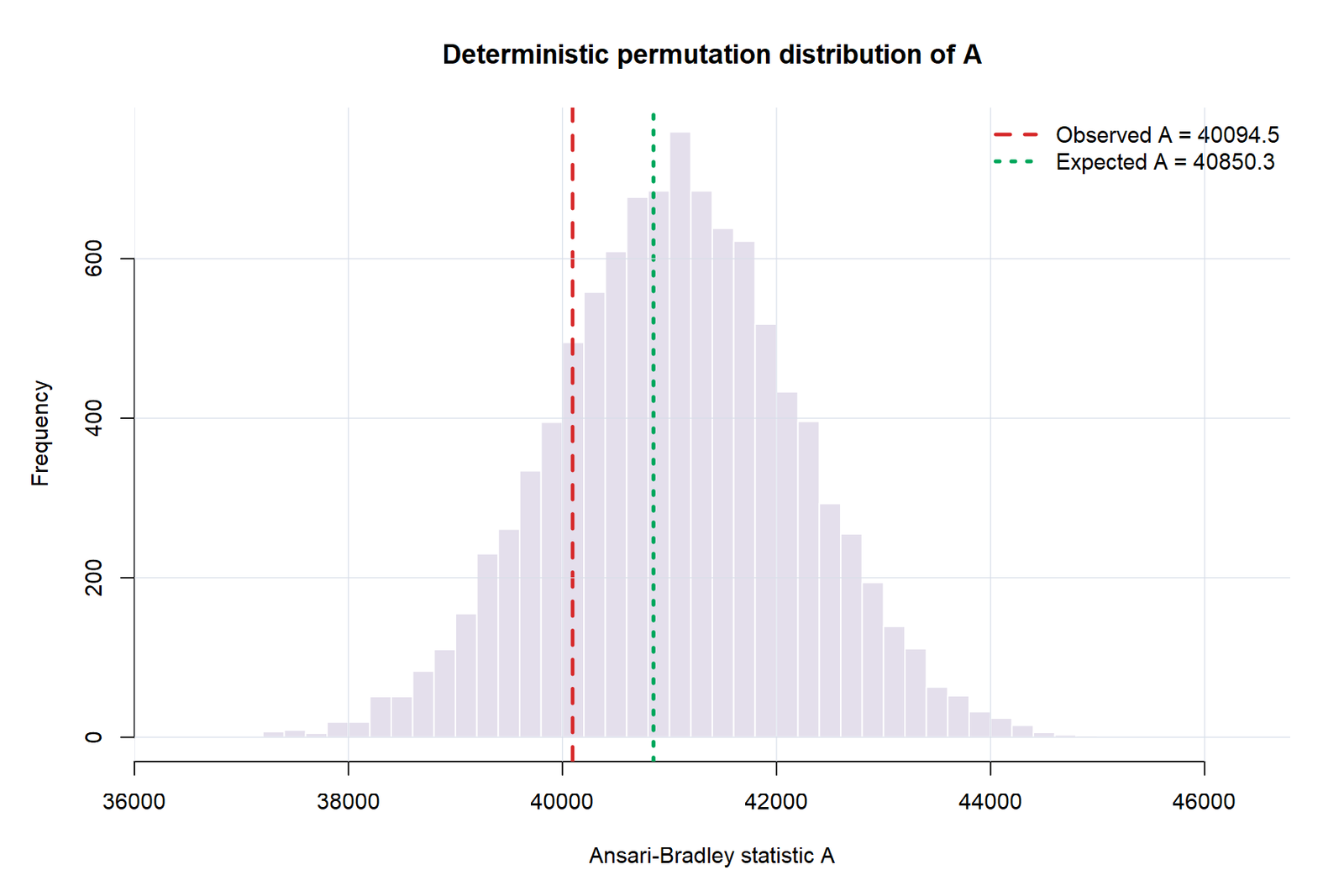 R deterministic permutation distribution of A.