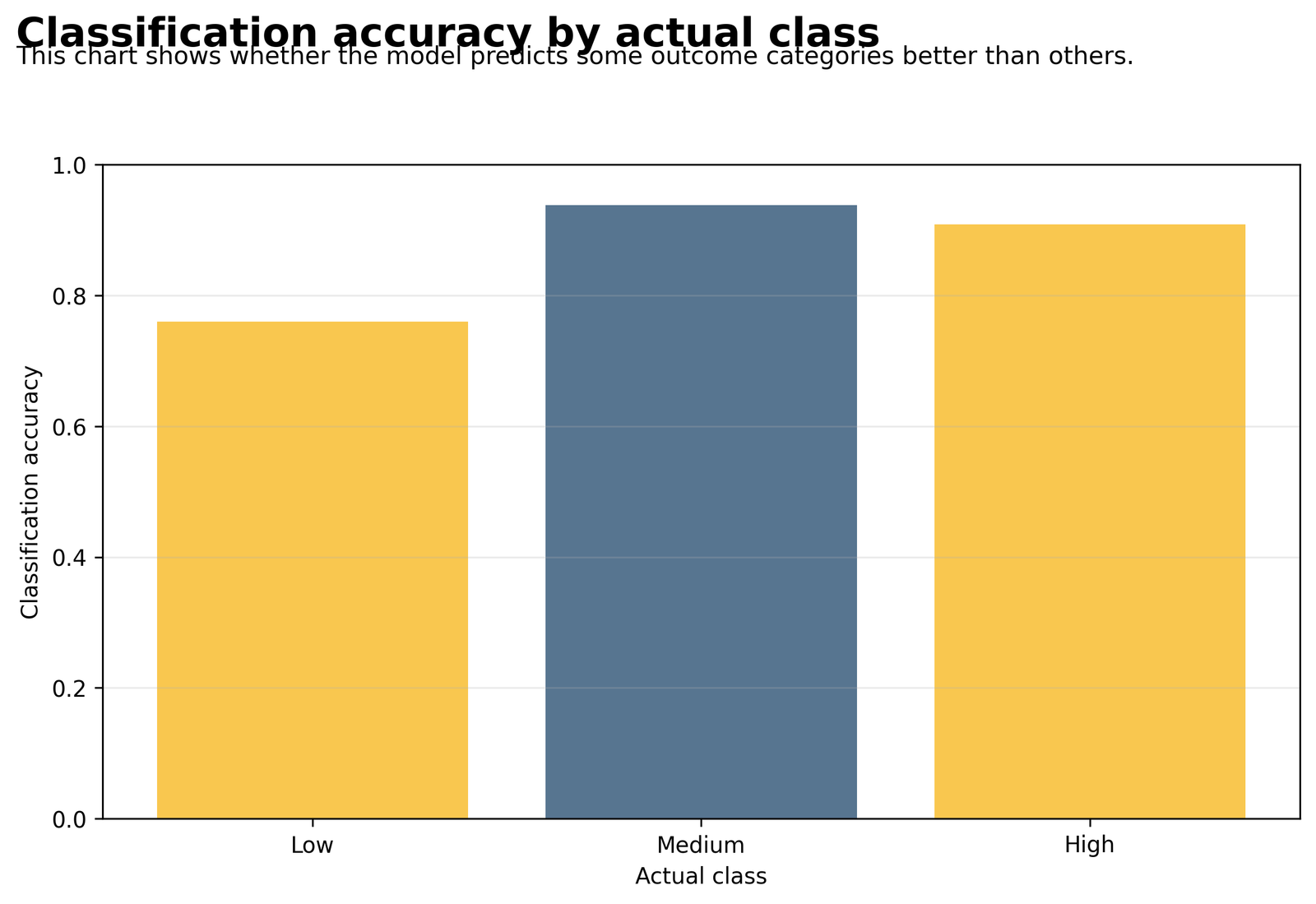 Accuracy by actual class in Multinomial Logistic Regression