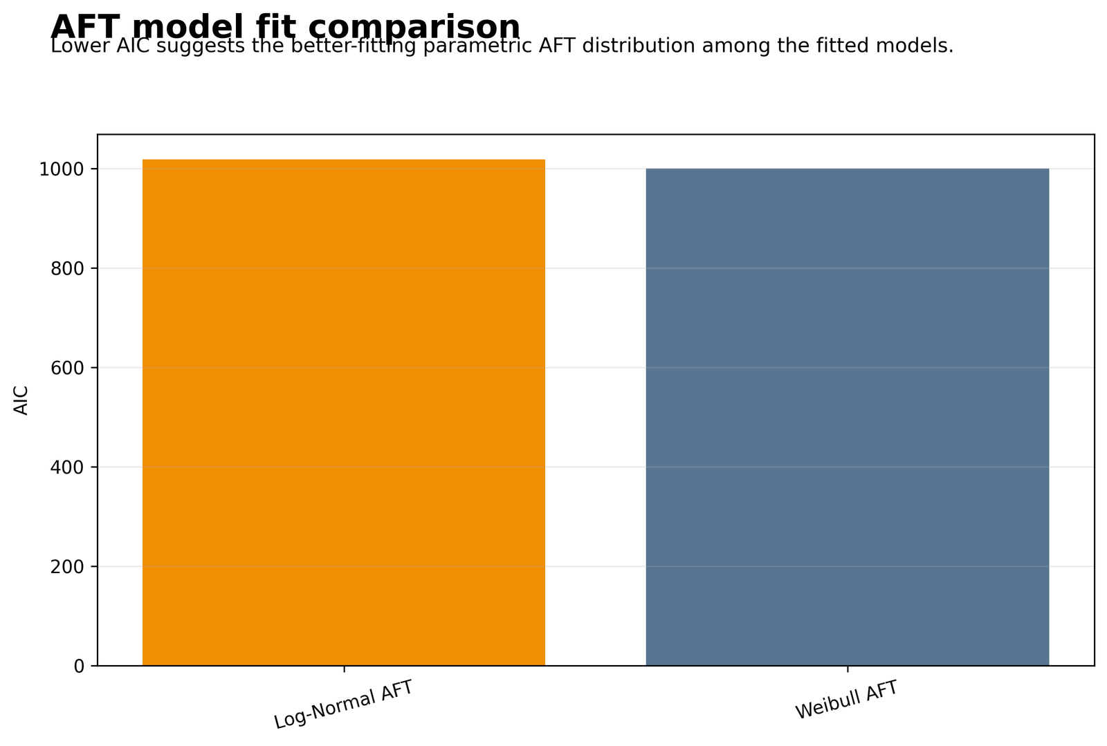 Python AFT Model Fit Comparison Python AFT AIC comparison for Weibull and Log Normal models