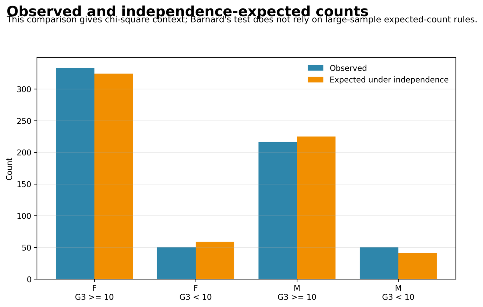 Barnard's Exact Test Python observed versus expected counts