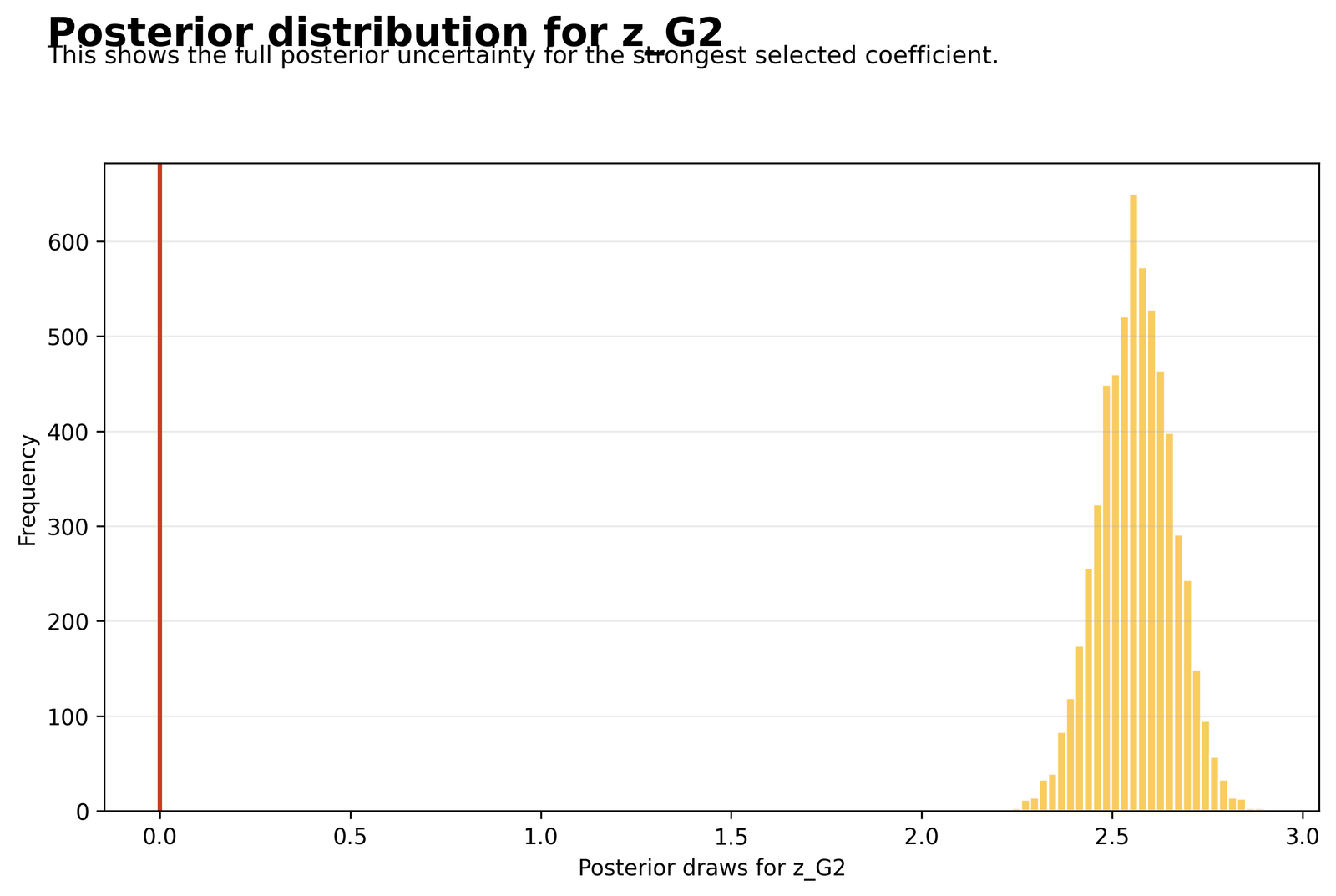Python posterior distribution for the strongest Bayesian Regression coefficient z G2
