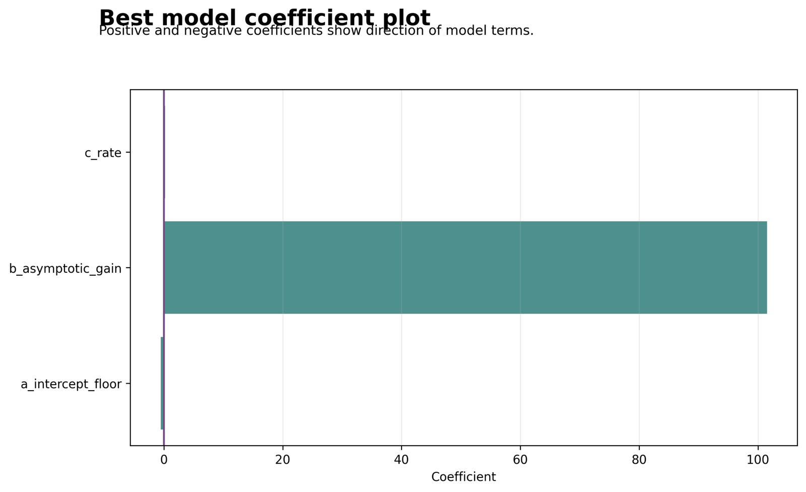 Nonlinear Regression best model coefficients with confidence intervals