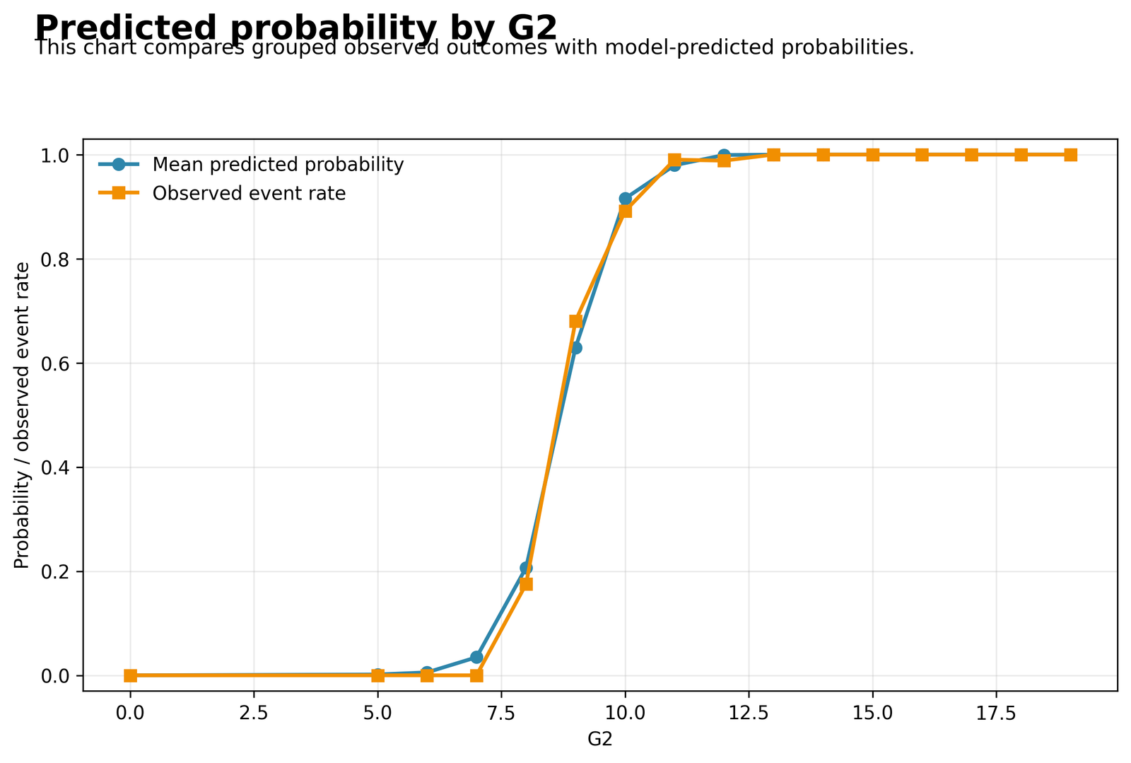 Predicted Probability by G2 Predicted probability and observed pass rate across second-period grade G2