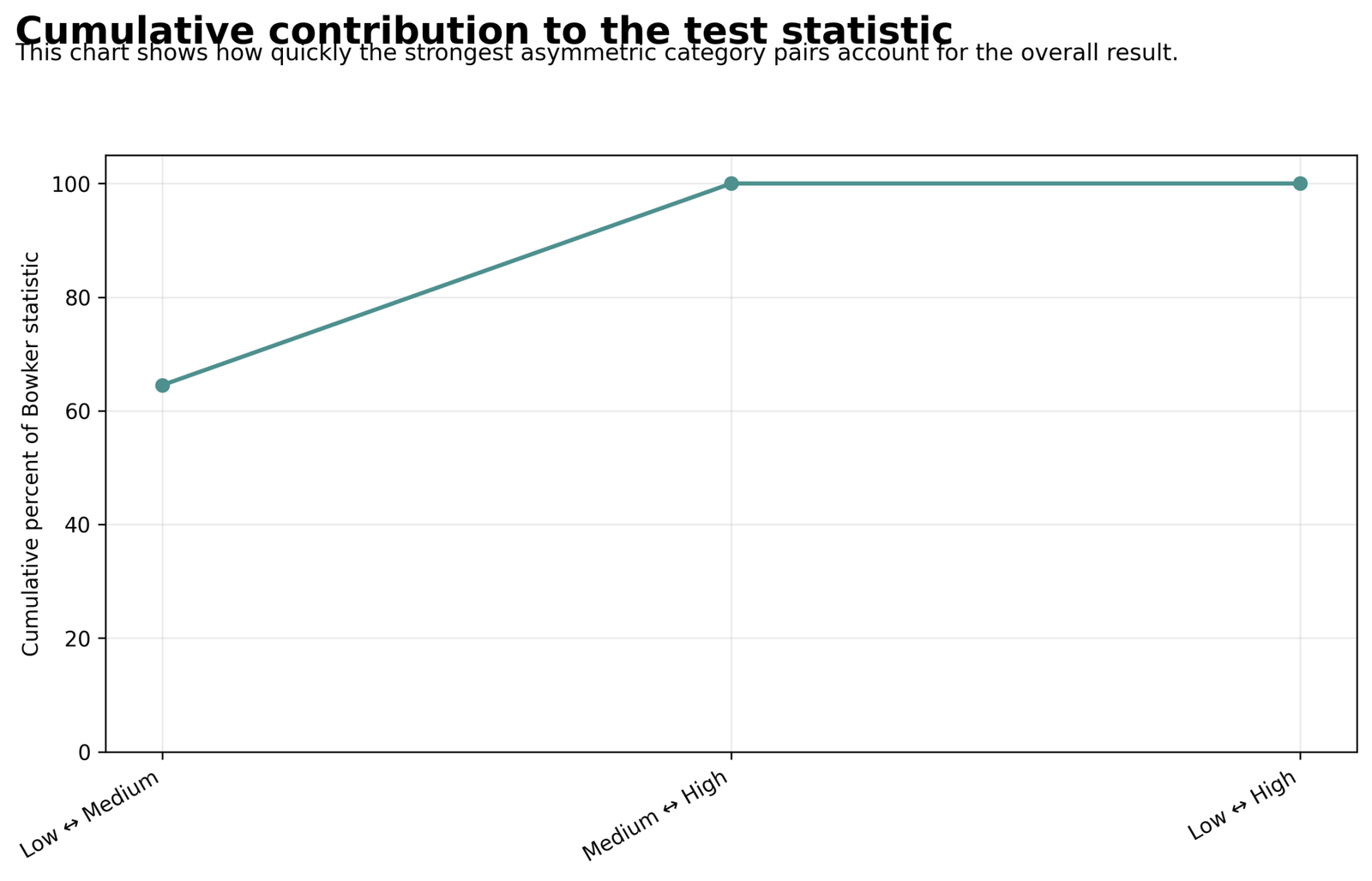 Bowker test cumulative contribution curve