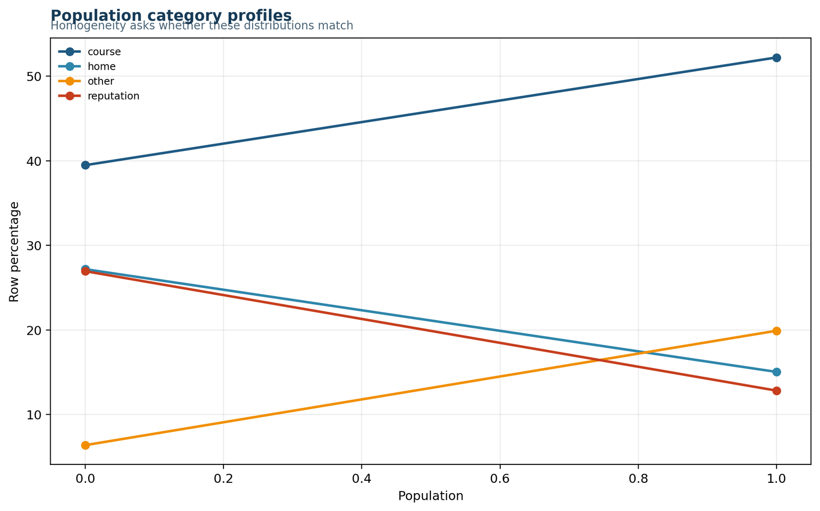 Chi square test for homogeneity population profile line chart