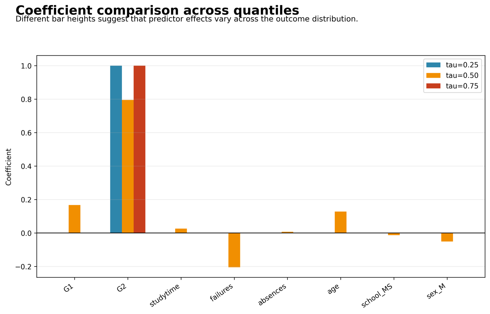 Coefficient Heterogeneity