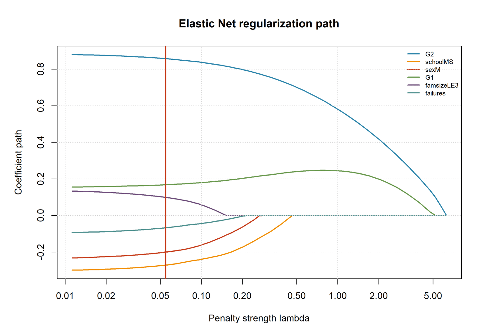 Elastic Net Regularization Path R Elastic Net Regression chart 7: Elastic Net Regularization Path
