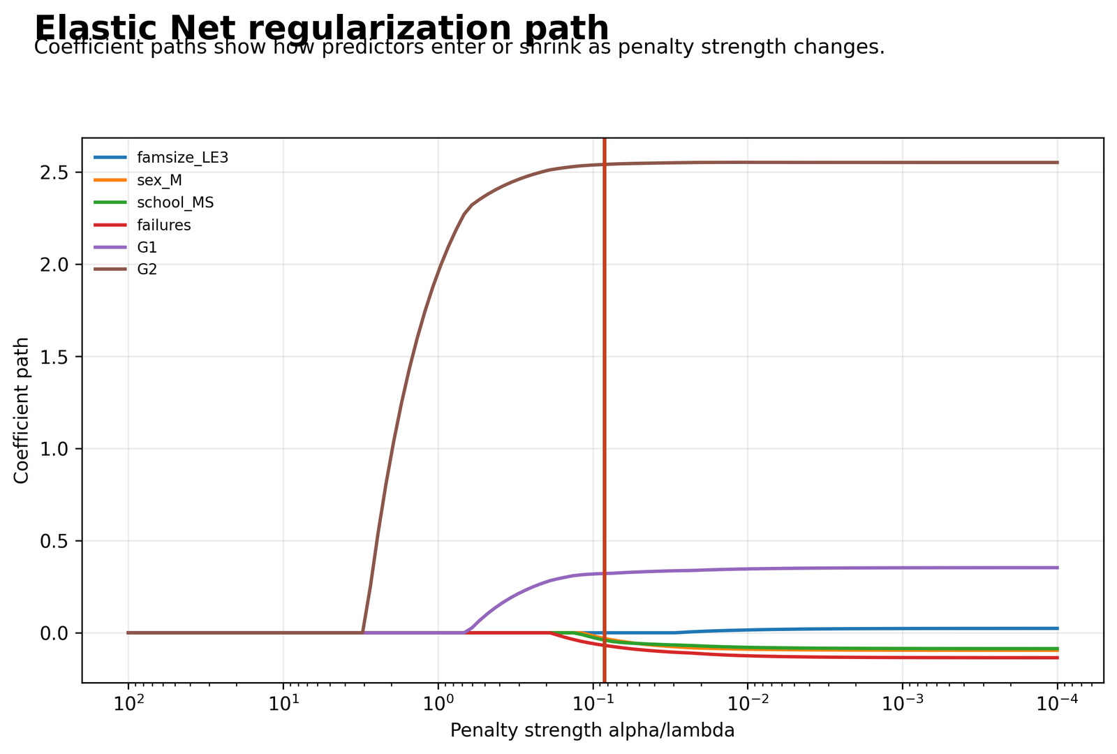 Elastic Net Regularization Path Python Elastic Net Regression chart 7: Elastic Net Regularization Path
