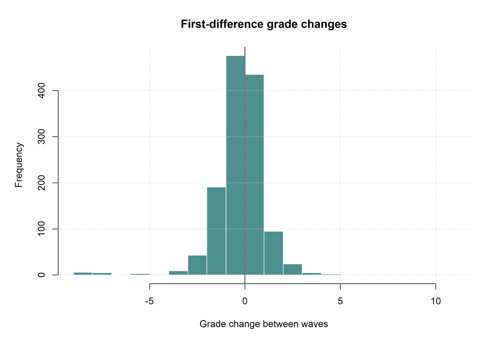 R First difference grade change distribution in Panel Regression