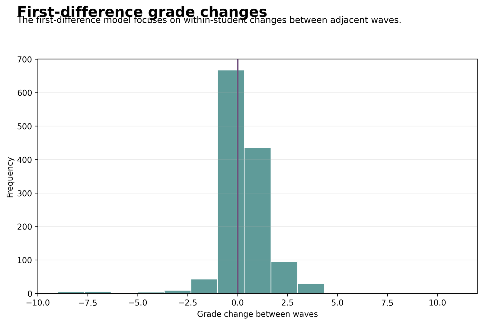 First difference grade change distribution in Panel Regression