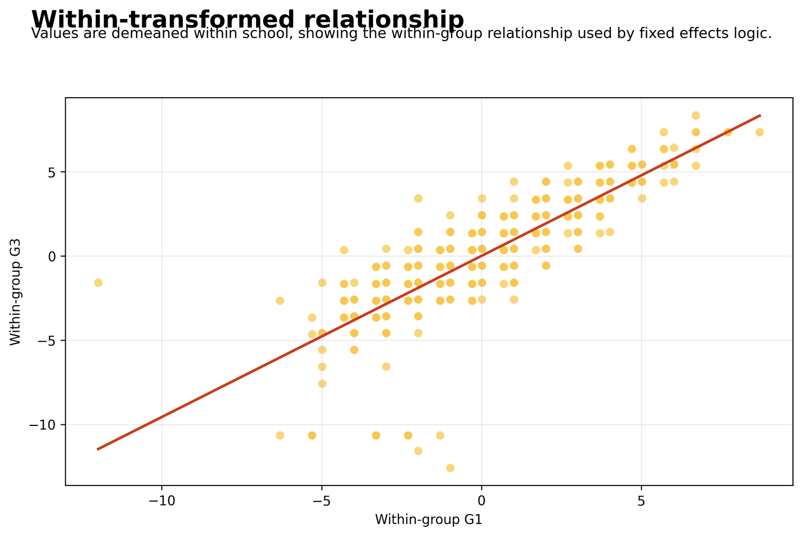 Python Fixed Effects Within Transformed Relationship Python Fixed Effects Regression within transformed G2 and G3 relationship