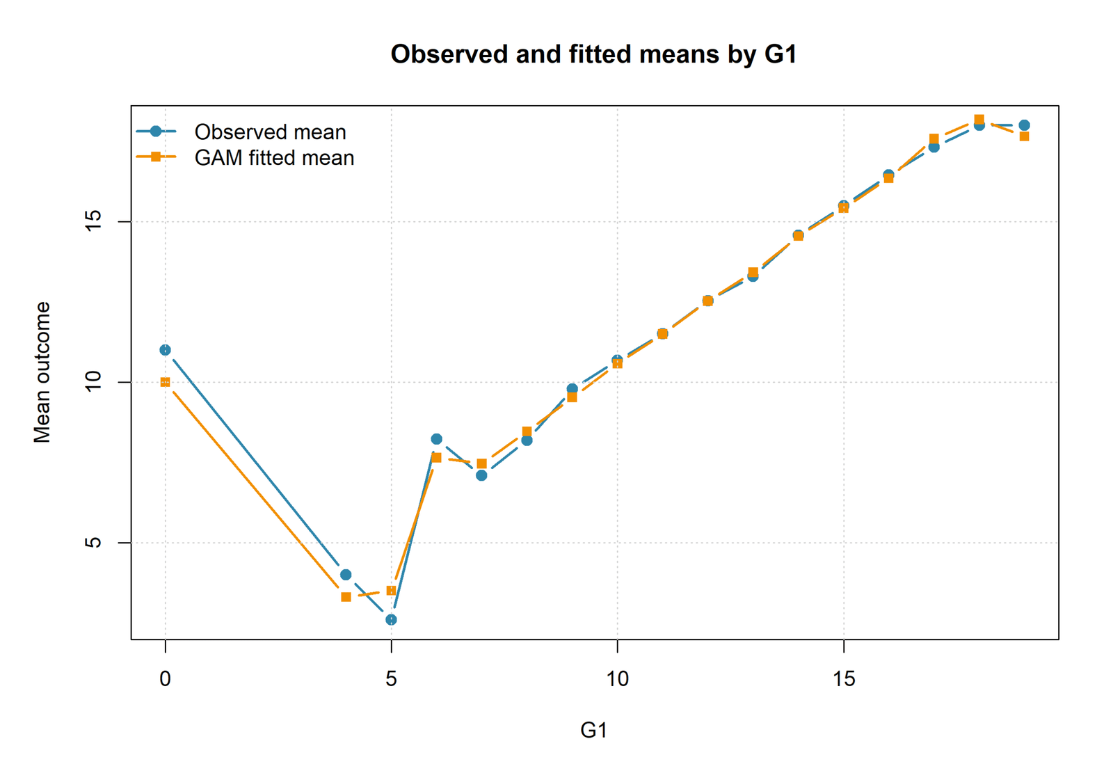 Observed and Fitted Values by the Main Predictor R Generalized Additive Model chart 7: Observed and Fitted Values by the Main Predictor