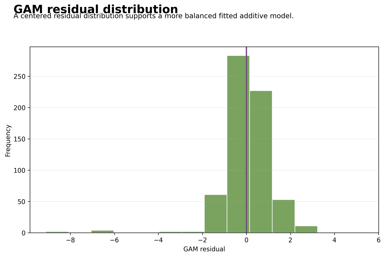 Observed and Fitted Values by the Main Predictor Python Generalized Additive Model chart 7: Observed and Fitted Values by the Main Predictor