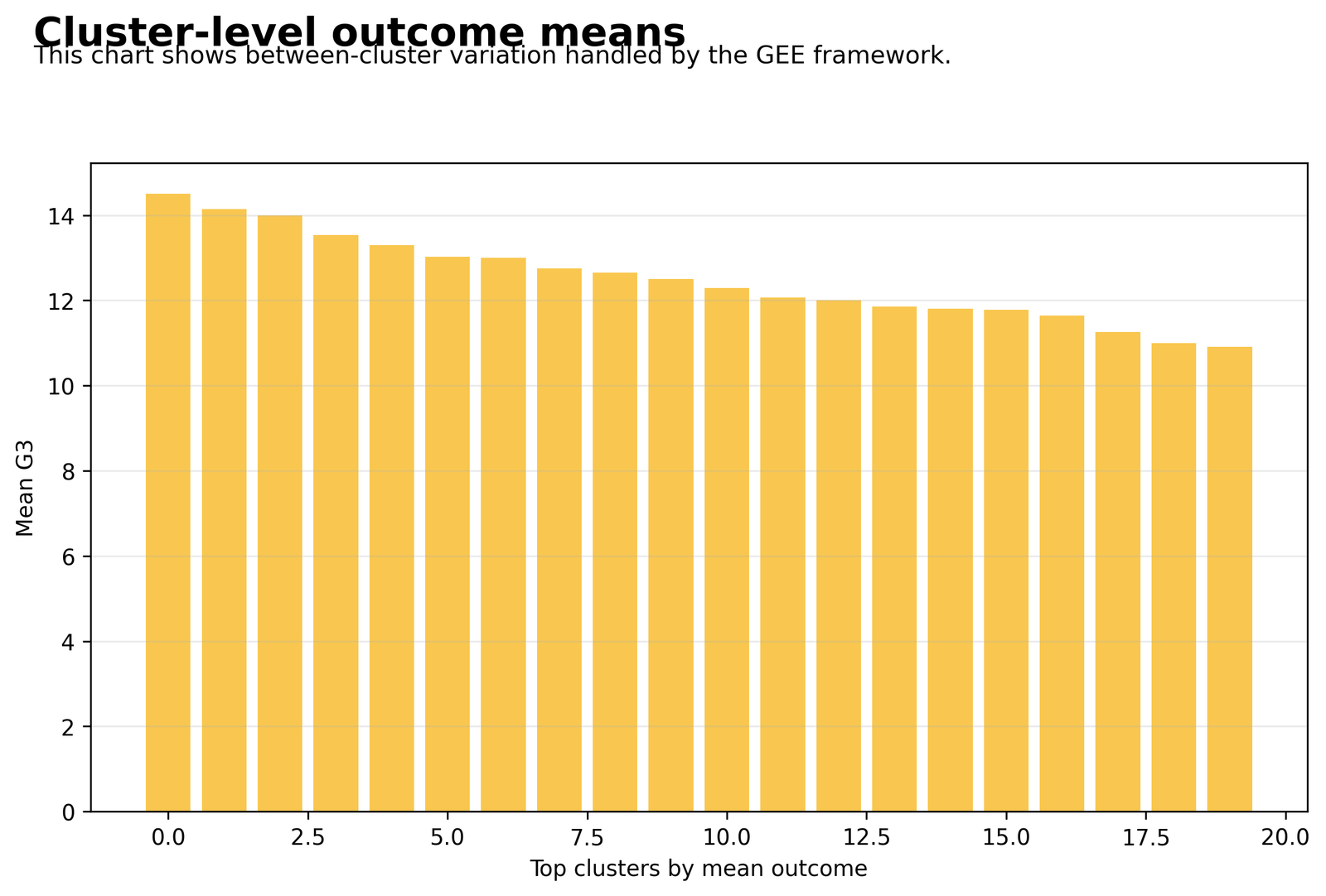Python Generalized Estimating Equations chart 7: Cluster-Level Mean G3 Outcomes