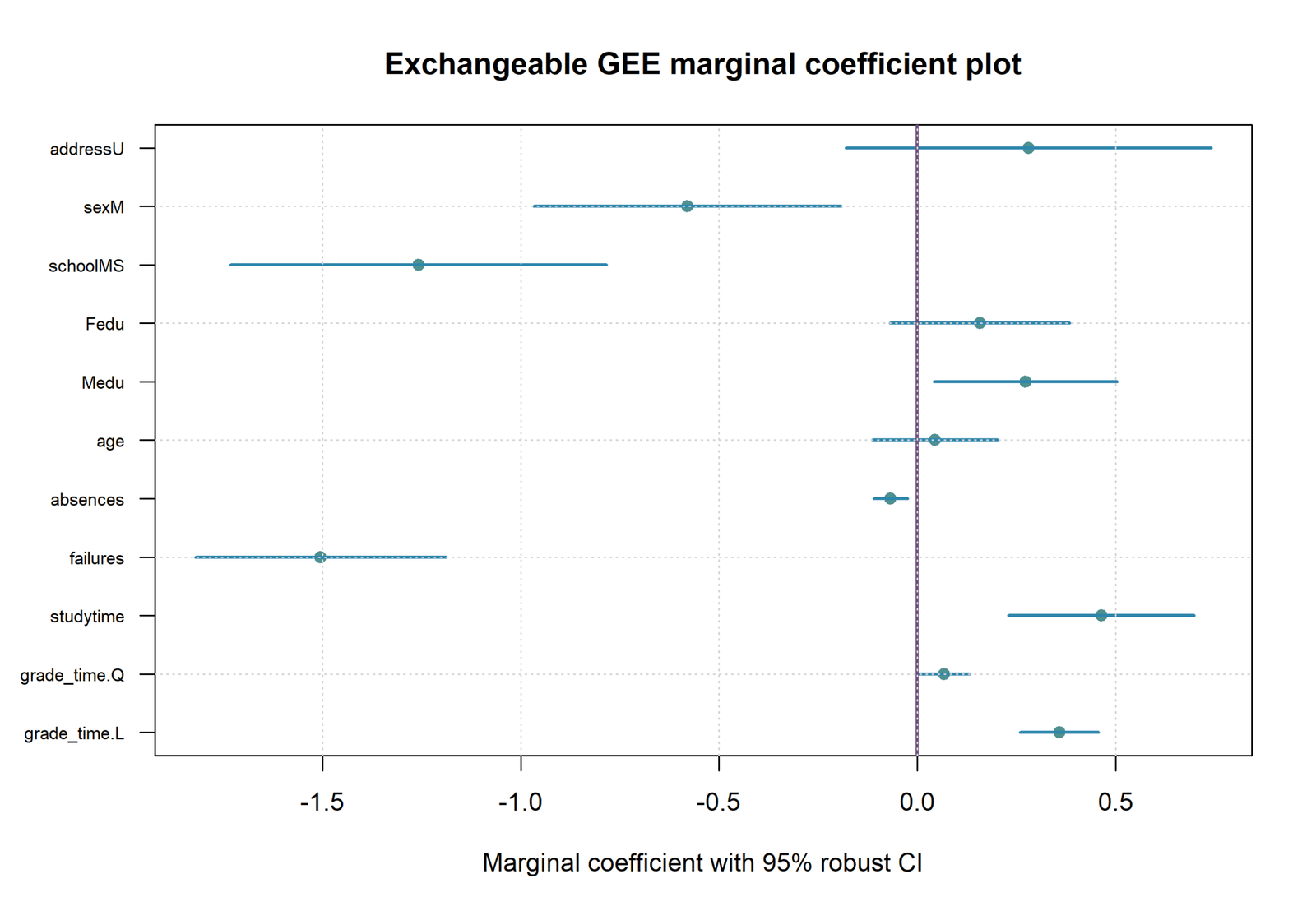 R Generalized Estimating Equations chart 7: Marginal Coefficients with Robust 95% CIs