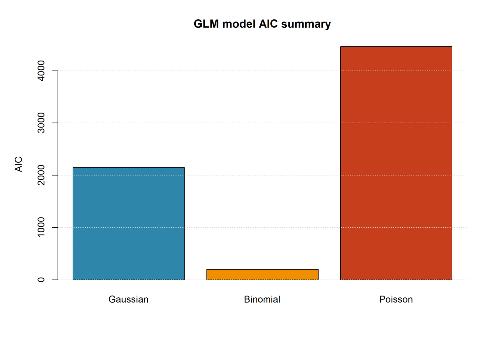 R Generalized Linear Model AIC summary for Gaussian binomial and Poisson models