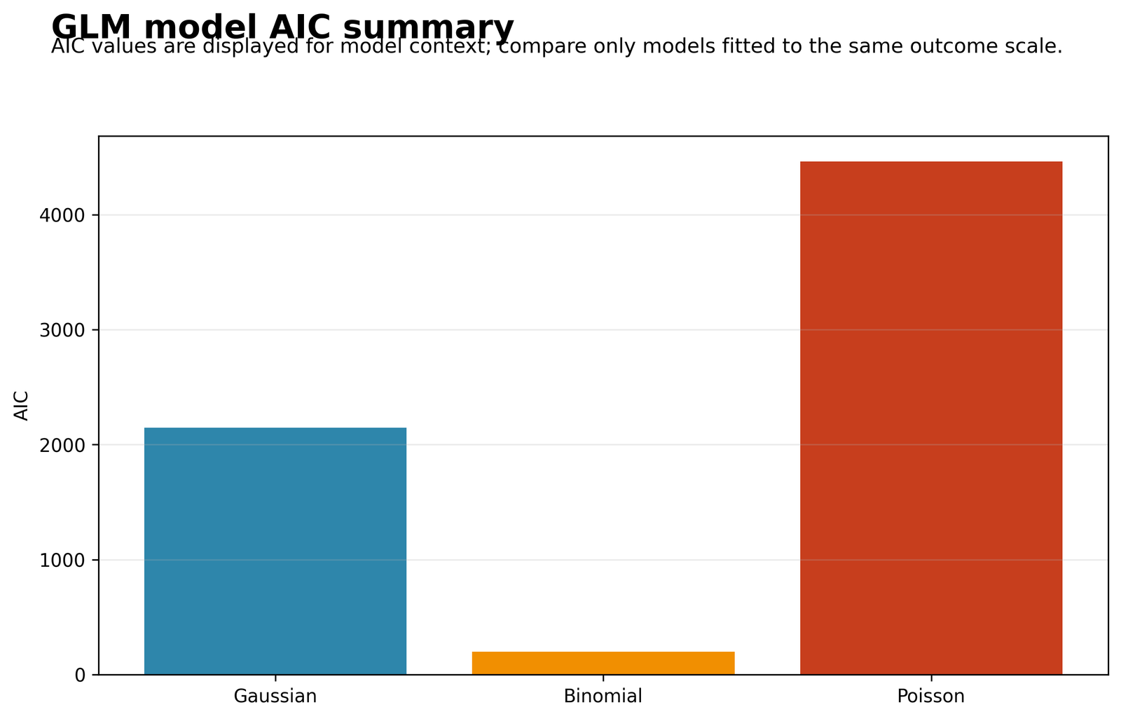 Python AIC Summary Across Gaussian, Binomial and Poisson GLMs