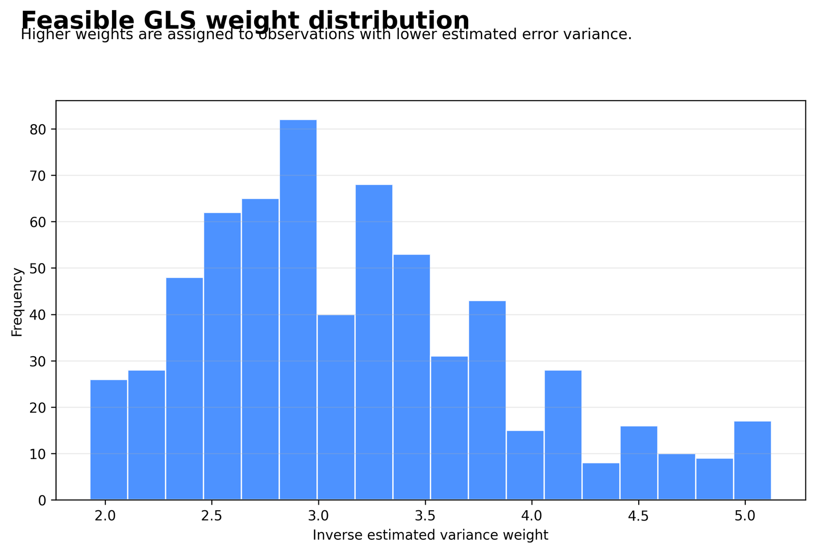 Python histogram of feasible GLS inverse estimated variance weights