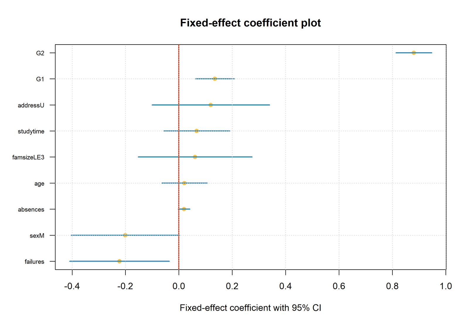Hierarchical Regression Final Hierarchical Regression Coefficients with 95% Confidence Intervals