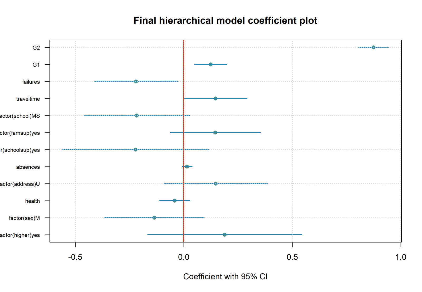 R Hierarchical Regression final coefficients and confidence intervals