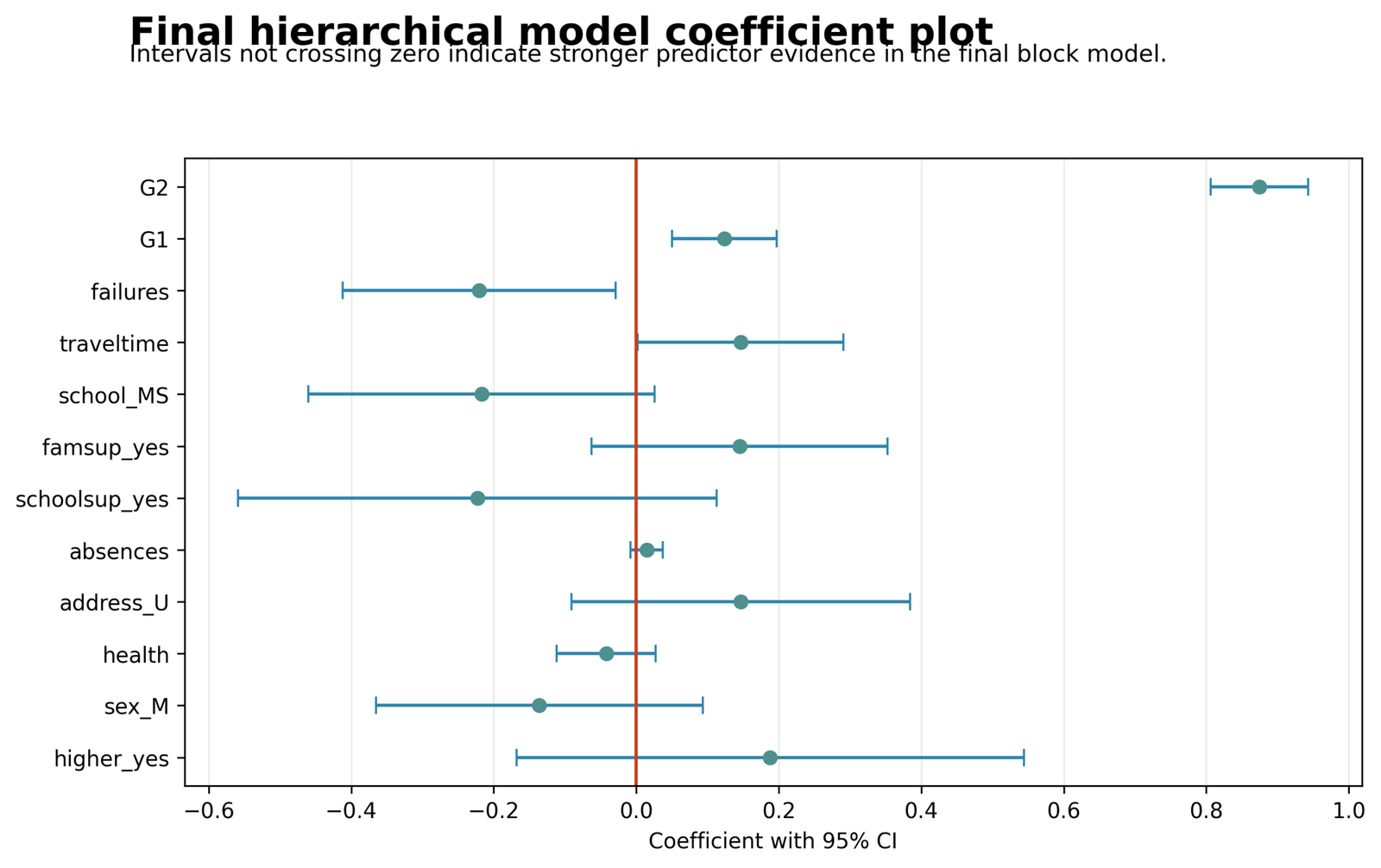 Final Hierarchical Regression Coefficients with 95% Confidence Intervals Hierarchical Regression Final Hierarchical Regression Coefficients with 95% Confidence Intervals