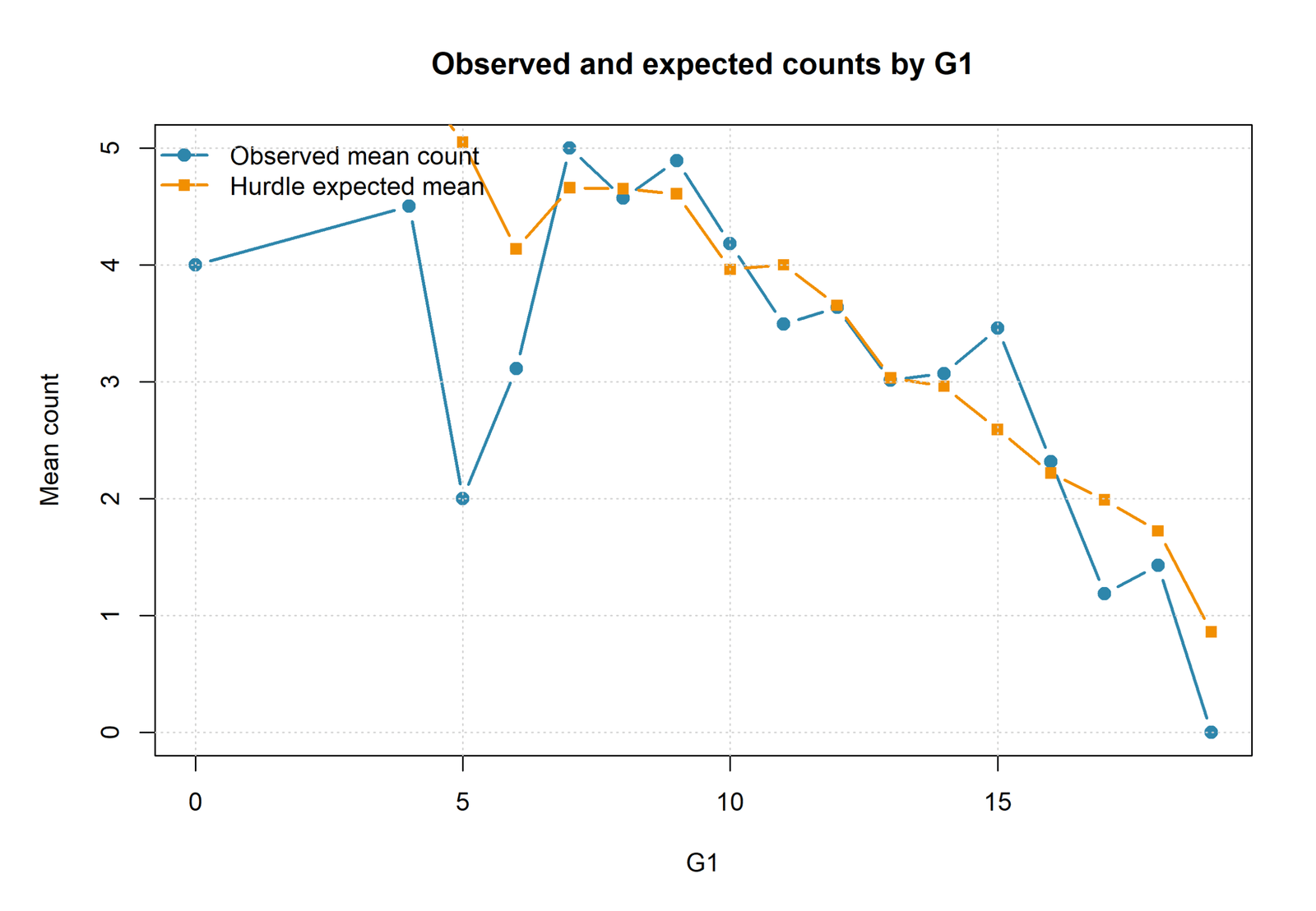 Observed and expected Hurdle Model counts across G1 values