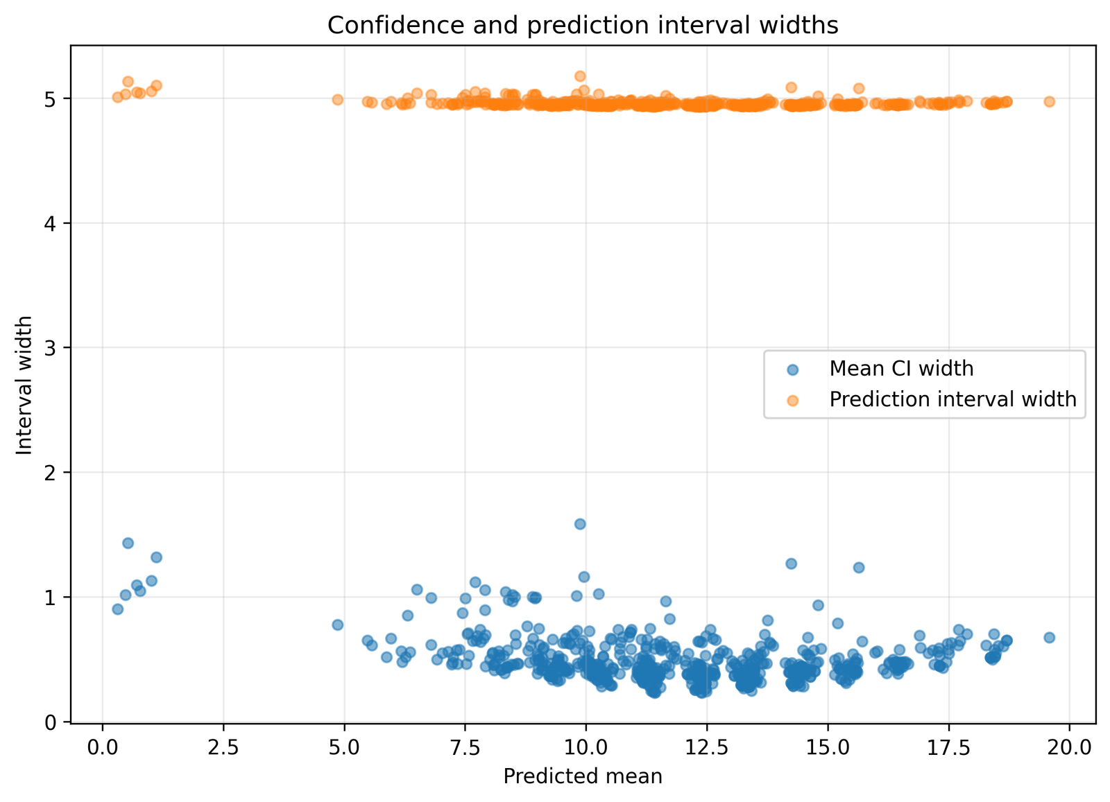 Regression Confidence Interval widths across fitted values