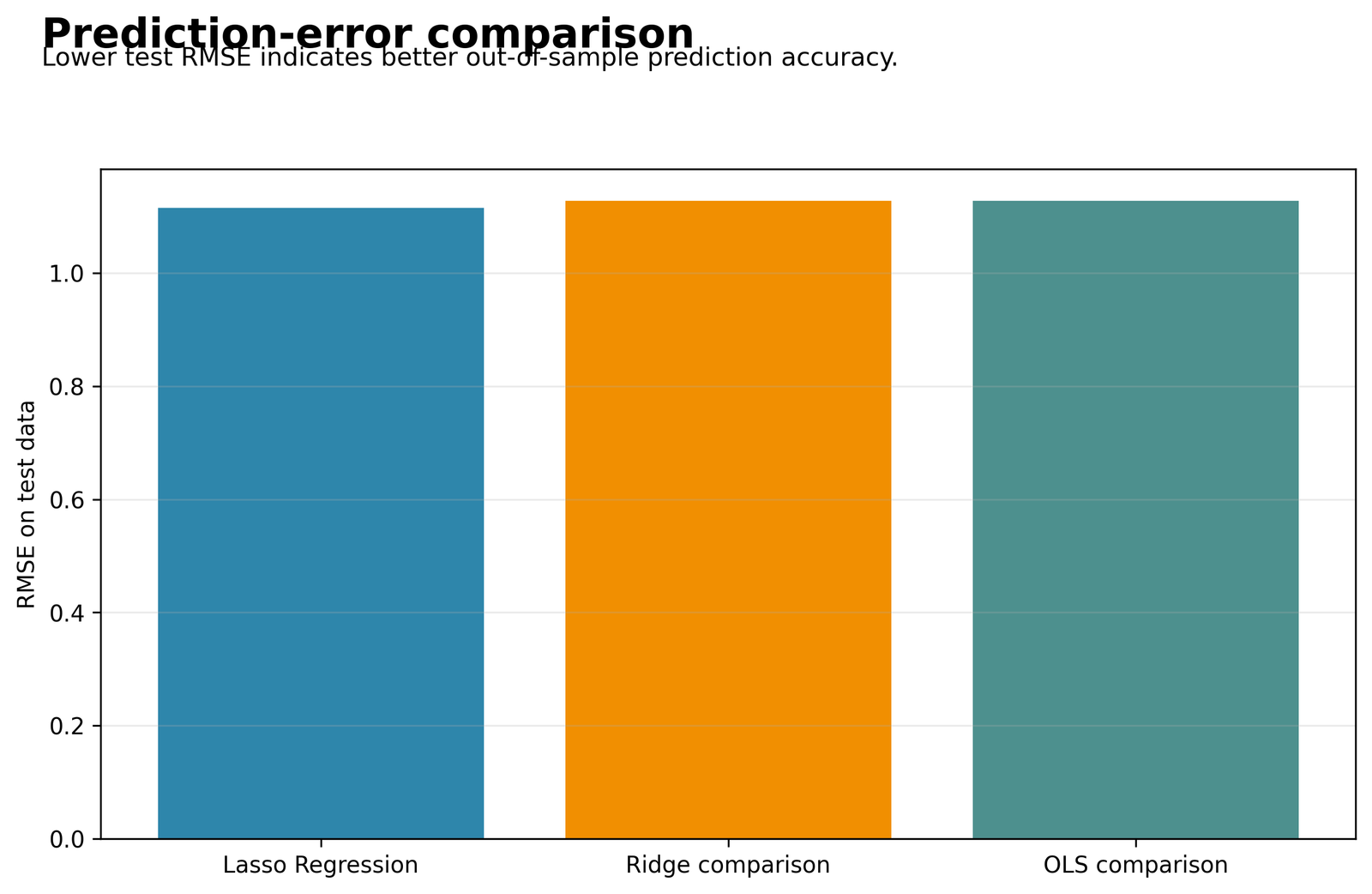 Lasso Regression test RMSE compared with Ridge and OLS