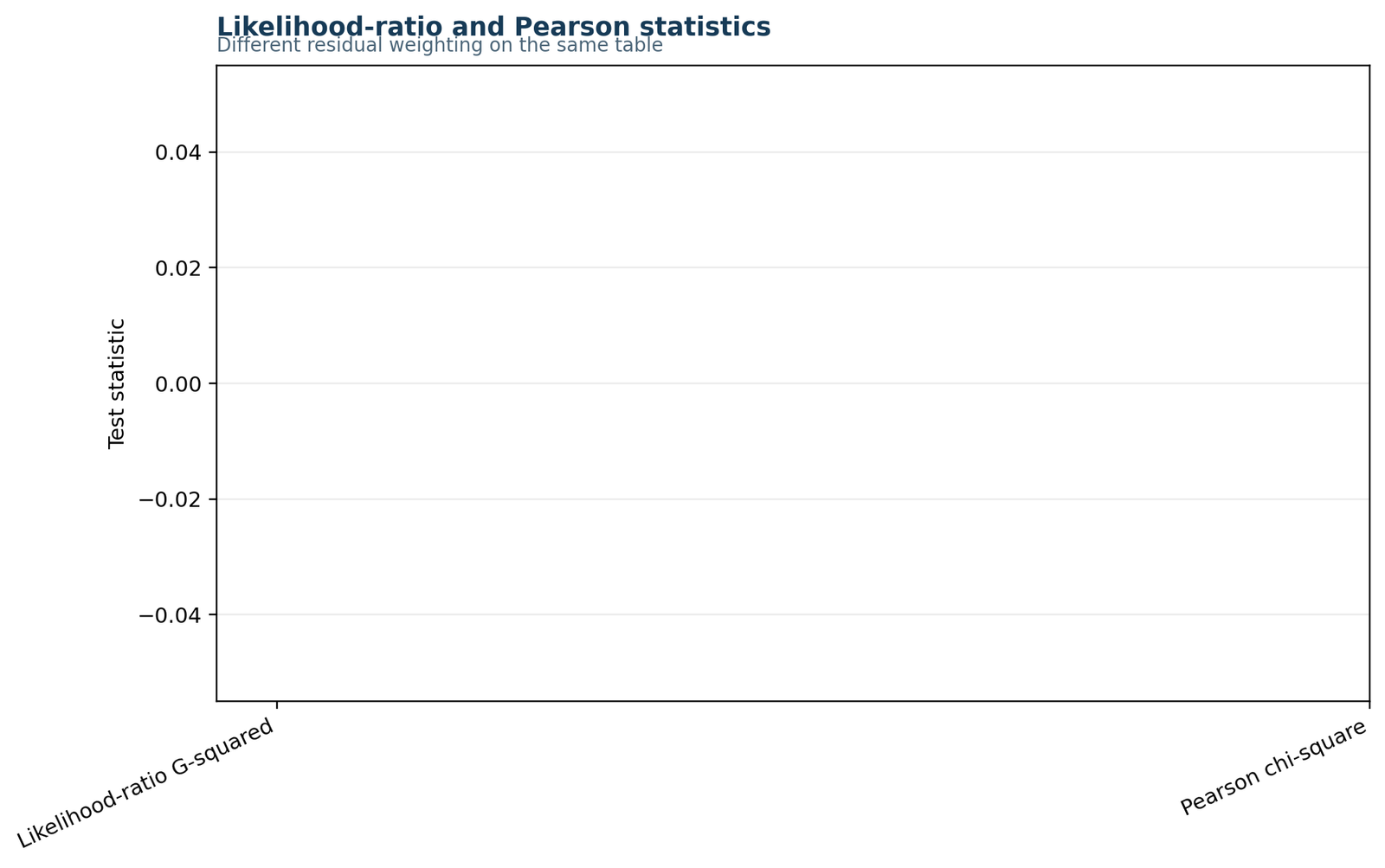 Likelihood Ratio Chi Square Python G squared versus Pearson chart