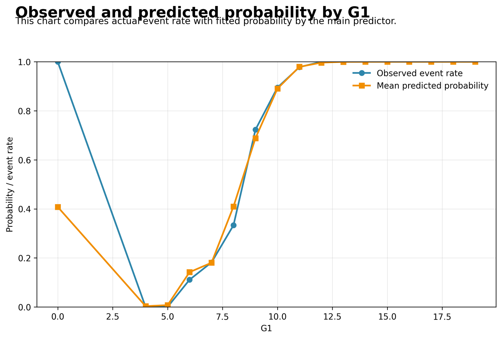 Logistic Regression chart 7: probability across g1