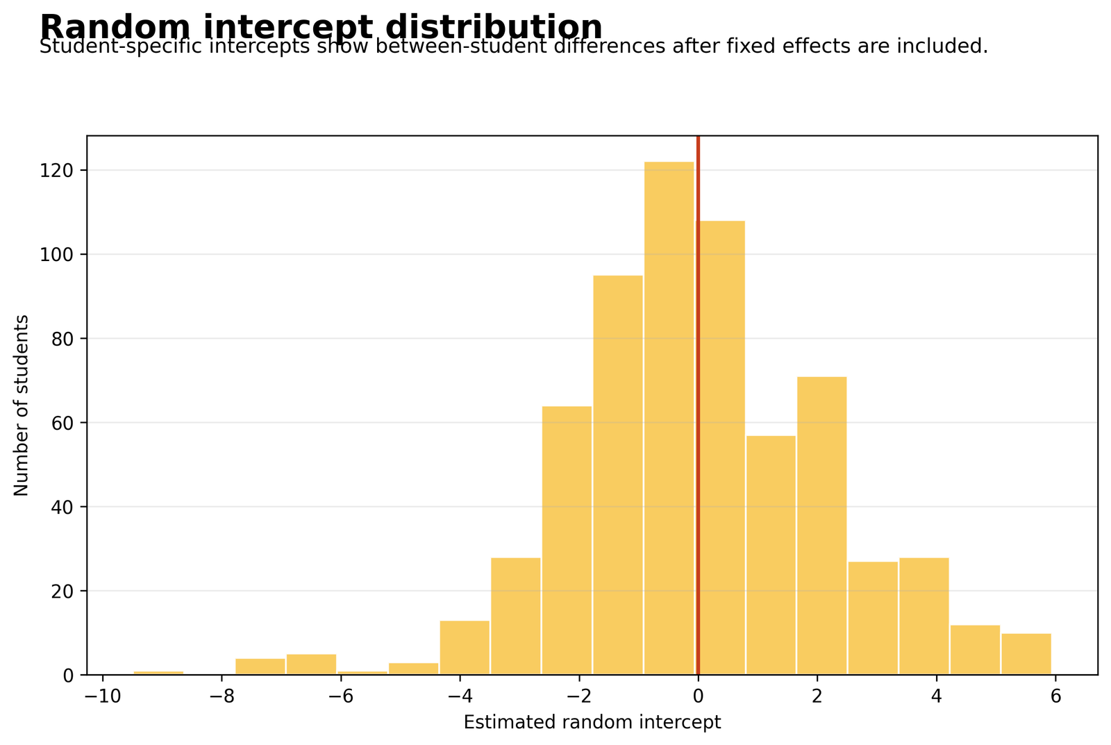Mixed Effects Regression student random intercept estimates