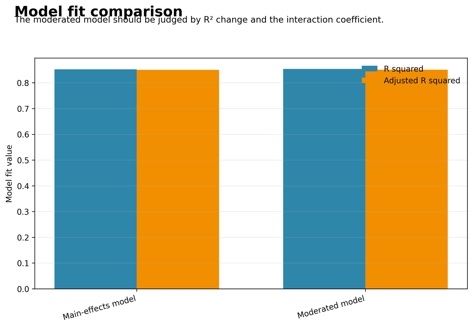 Moderated Regression main effects and moderated model fit comparison