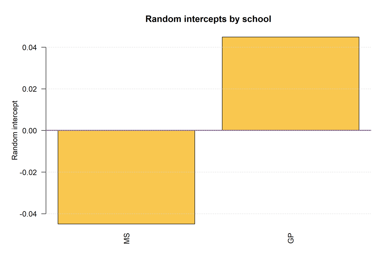 R random intercepts for GP and MS in multilevel regression